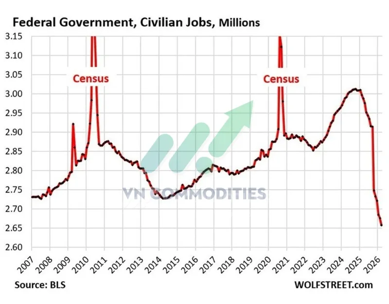 Việc l&agrave;m khu vực li&ecirc;n bang tiếp tục thu hẹp mạnh với 14 th&aacute;ng giảm li&ecirc;n tiếp